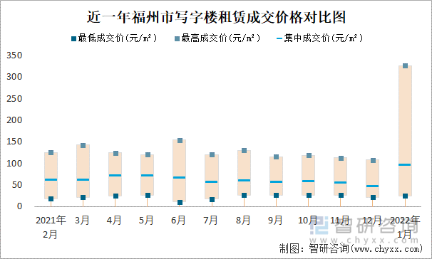 近一年福州市写字楼租赁成交价格对比图