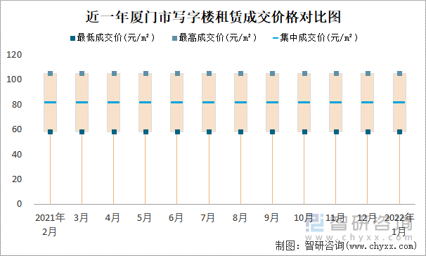 近一年厦门市写字楼租赁成交价格对比图