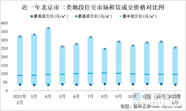 近一年北京市二类地段住宅市场租赁成交价格对比图