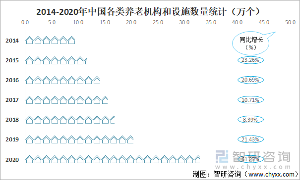 2014-2020年中国各类养老机构和设施数量统计