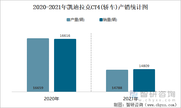 2020-2021年凯迪拉克CT4(轿车)产销统计图