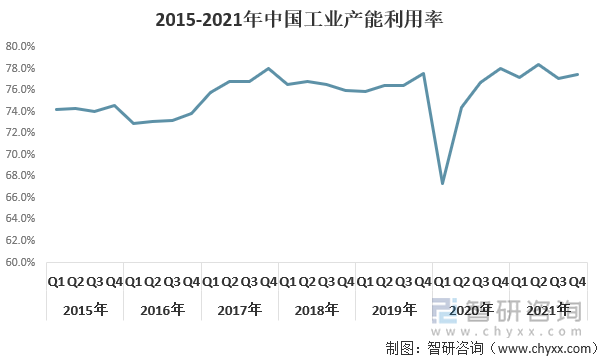 2015-2021年中国工业产能利用率