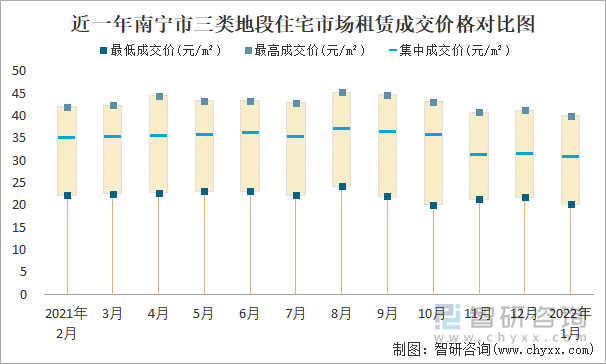 近一年南宁市三类地段住宅市场租赁成交价格对比图