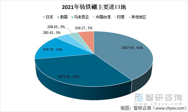 2021年钕铁硼主要进口地