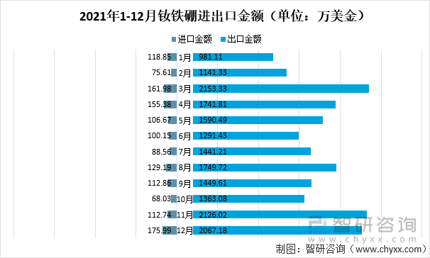 2021年1-12月钕铁硼进出口金额（单位：万美金）