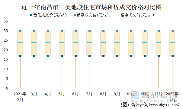 近一年南昌市三类地段住宅市场租赁成交价格对比图