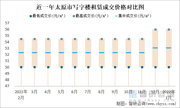 近一年太原市写字楼租赁成交价格对比图