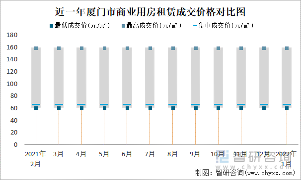 近一年厦门市商业用房租赁成交价格对比图