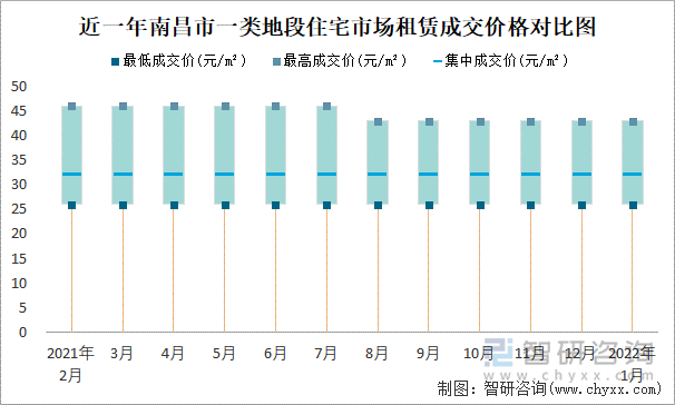 近一年南昌市一类地段住宅市场租赁成交价格对比图