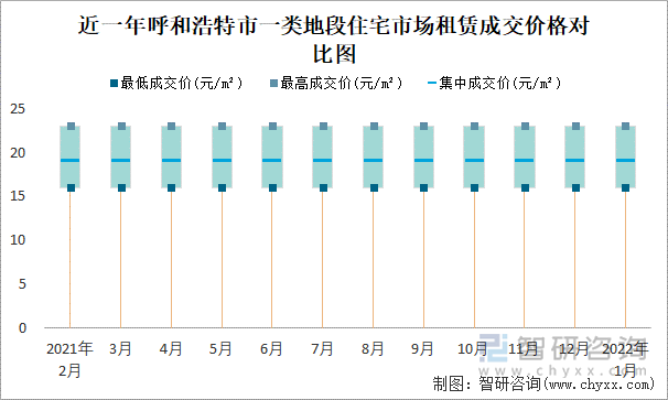 近一年呼和浩特市一类地段住宅市场租赁成交价格对比图