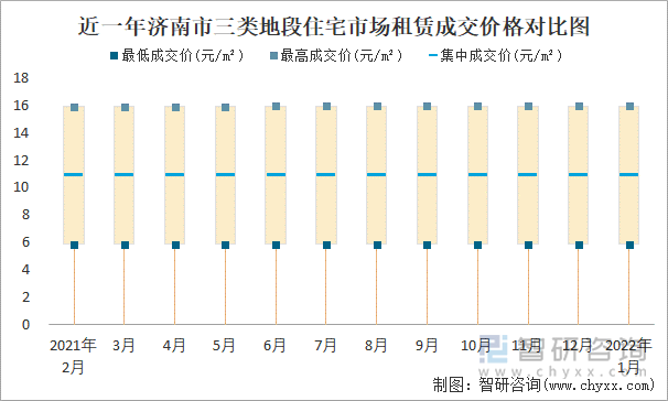 近一年济南市三类地段住宅市场租赁成交价格对比图