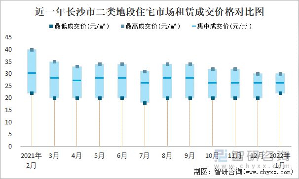 近一年长沙市二类地段住宅市场租赁成交价格对比图