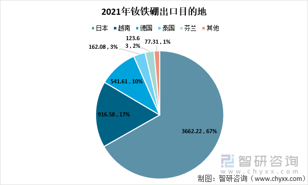 2021年钕铁硼出口目的地