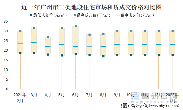 近一年广州市三类地段住宅市场租赁成交价格对比图