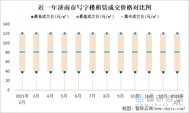 近一年济南市写字楼租赁成交价格对比图