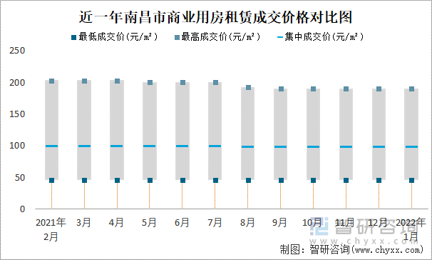 近一年南昌市商业用房租赁成交价格对比图