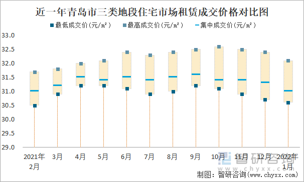 近一年青岛市三类地段住宅市场租赁成交价格对比图