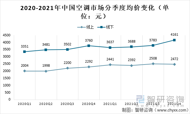 2020-2021年中国空调市场分季度均价变化（单位：元）