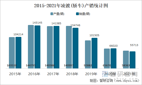 2015-2021年凌渡(轿车)产销统计图