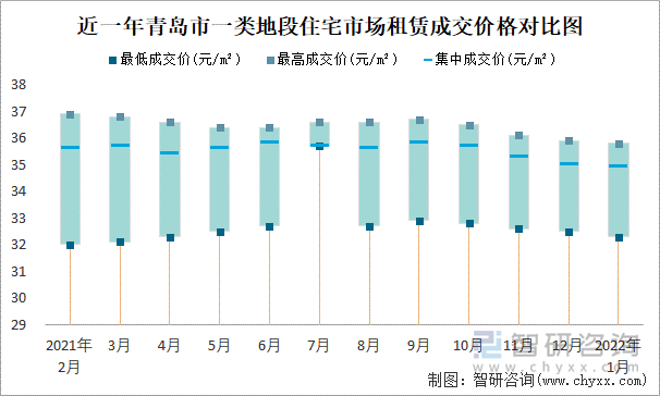 近一年青岛市一类地段住宅市场租赁成交价格对比图