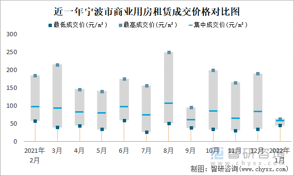 近一年宁波市商业用房租赁成交价格对比图