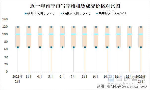 近一年南宁市写字楼租赁成交价格对比图