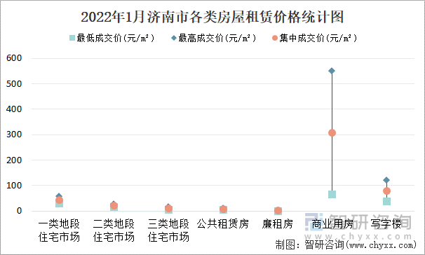 2022年1月济南市各类房屋租赁价格统计图