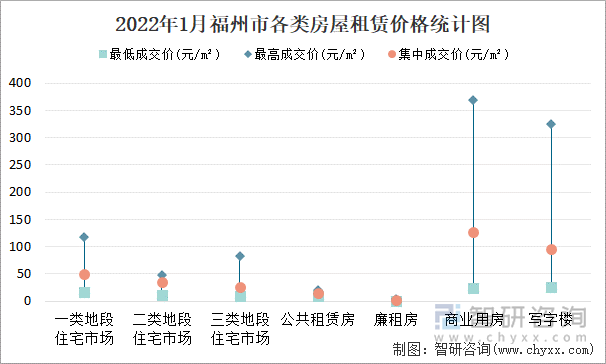 2022年1月福州市各类房屋租赁价格统计图