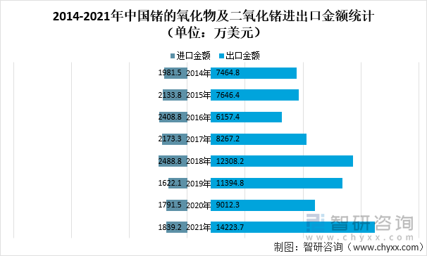 2014-2021年中国锗的氧化物及二氧化锗进出口金额统计（单位：万美元）