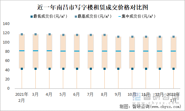 近一年南昌市写字楼租赁成交价格对比图