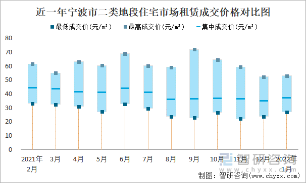 近一年宁波市二类地段住宅市场租赁成交价格对比图