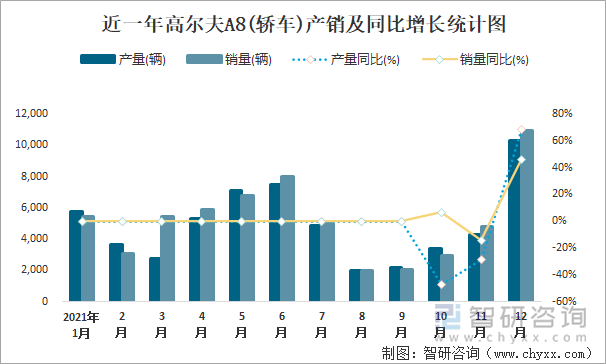 近一年高尔夫A8(轿车)产销及同比增长统计图