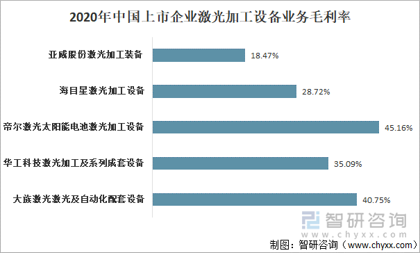 2020年中国上市企业激光加工设备业务毛利率