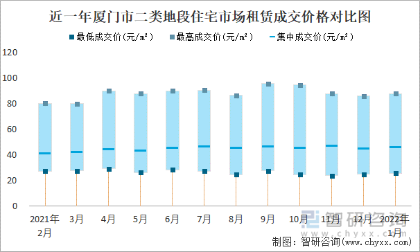 近一年厦门市二类地段住宅市场租赁成交价格对比图