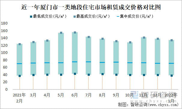 近一年厦门市一类地段住宅市场租赁成交价格对比图