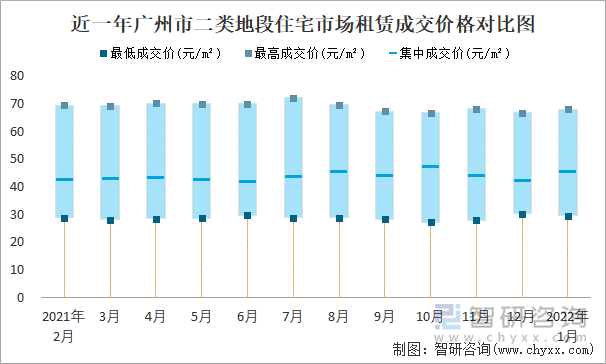 近一年广州市二类地段住宅市场租赁成交价格对比图