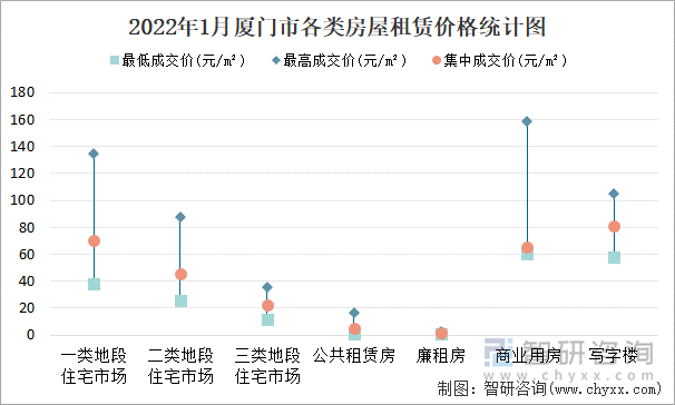 2022年1月厦门市各类房屋租赁价格统计图