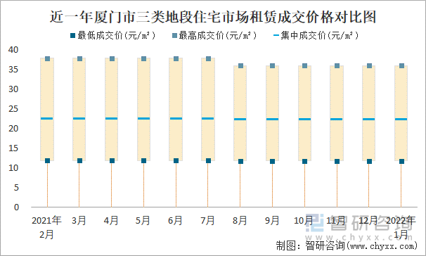 近一年厦门市三类地段住宅市场租赁成交价格对比图