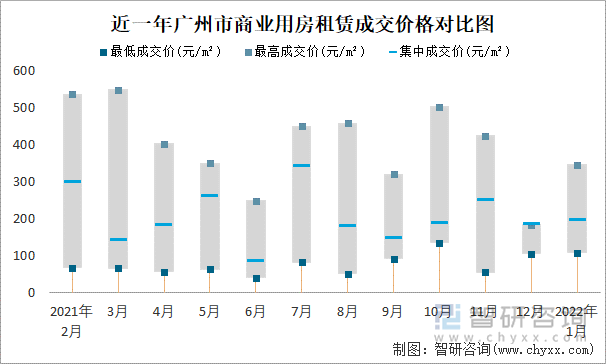 近一年广州市商业用房租赁成交价格对比图