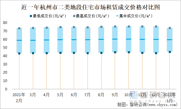 近一年杭州市二类地段住宅市场租赁成交价格对比图