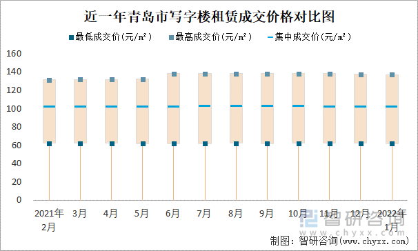 近一年青岛市写字楼租赁成交价格对比图