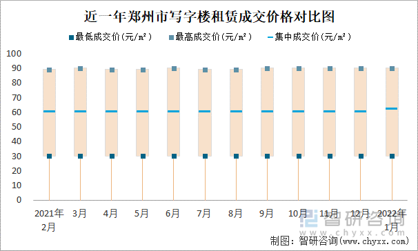 近一年郑州市写字楼租赁成交价格对比图