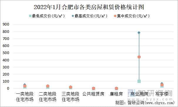 2022年1月合肥市各类房屋租赁价格统计图