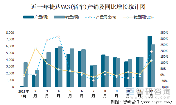 近一年捷达VA3(轿车)产销及同比增长统计图