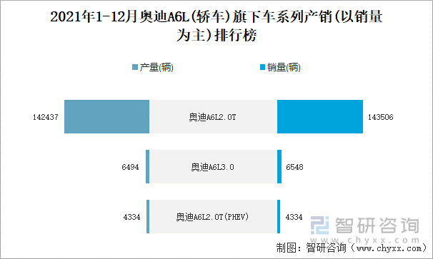 2021年1-12月奥迪A6L(轿车)旗下车系列产销(以销量为主)排行榜