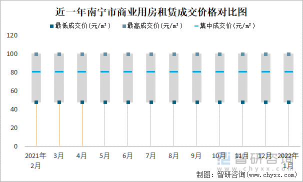 近一年南宁市商业用房租赁成交价格对比图