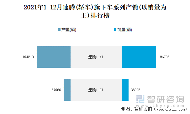 2021年1-12月速腾(轿车)旗下车系列产销(以销量为主)排行榜