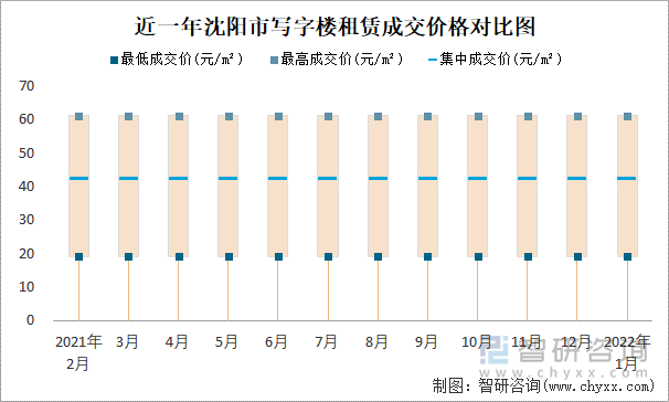 近一年沈阳市写字楼租赁成交价格对比图