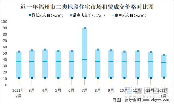 近一年福州市二类地段住宅市场租赁成交价格对比图