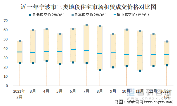 近一年宁波市三类地段住宅市场租赁成交价格对比图